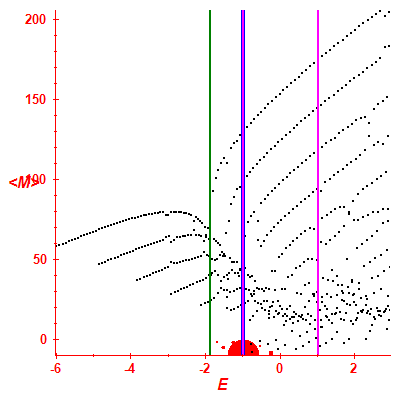 Peres lattice <M>